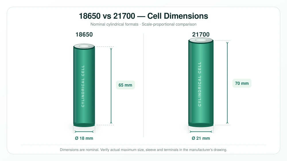 18650 vs 21700 Battery Size Comparison – Dimensions Diagram 18650 vs 21700 battery cell dimensions showing 18 mm diameter and 65 mm height for 18650, compared with 21 mm diameter and 70 mm height for 21700.