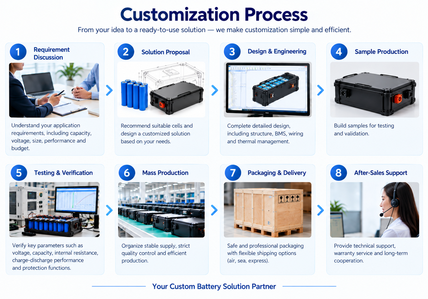 Customization Process